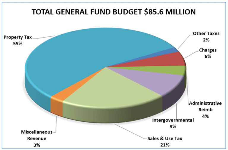 General Fund Revenue Sources