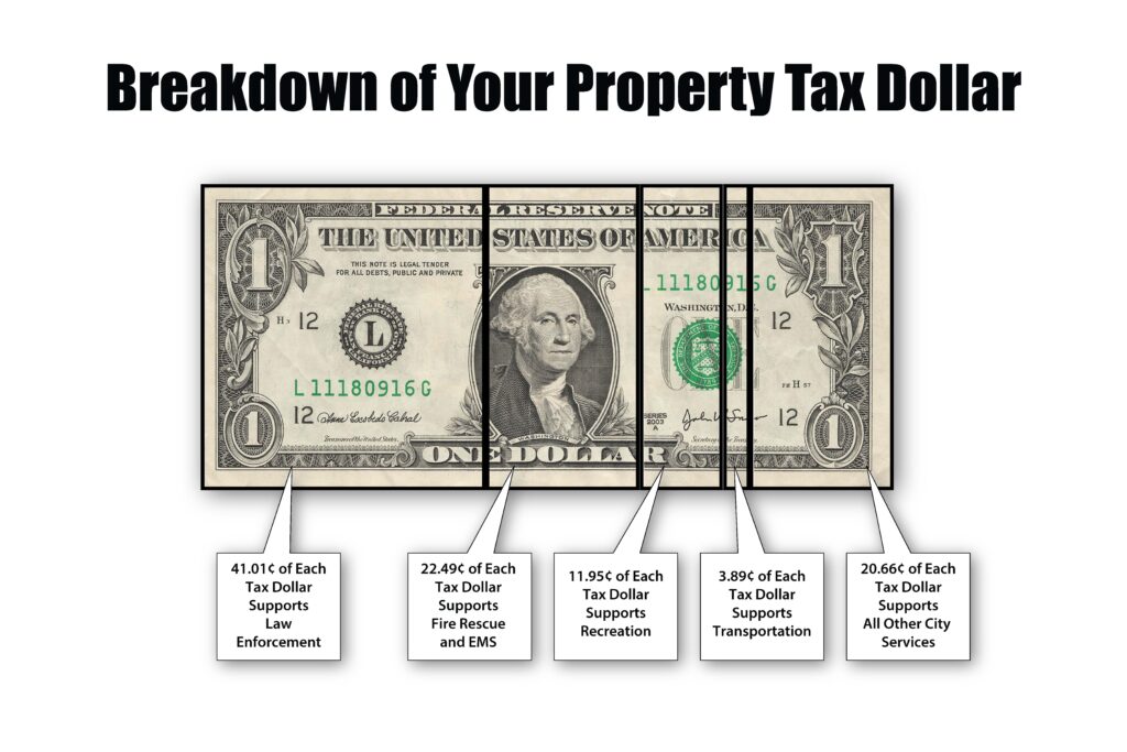 a breakdown of how tax dollars are used