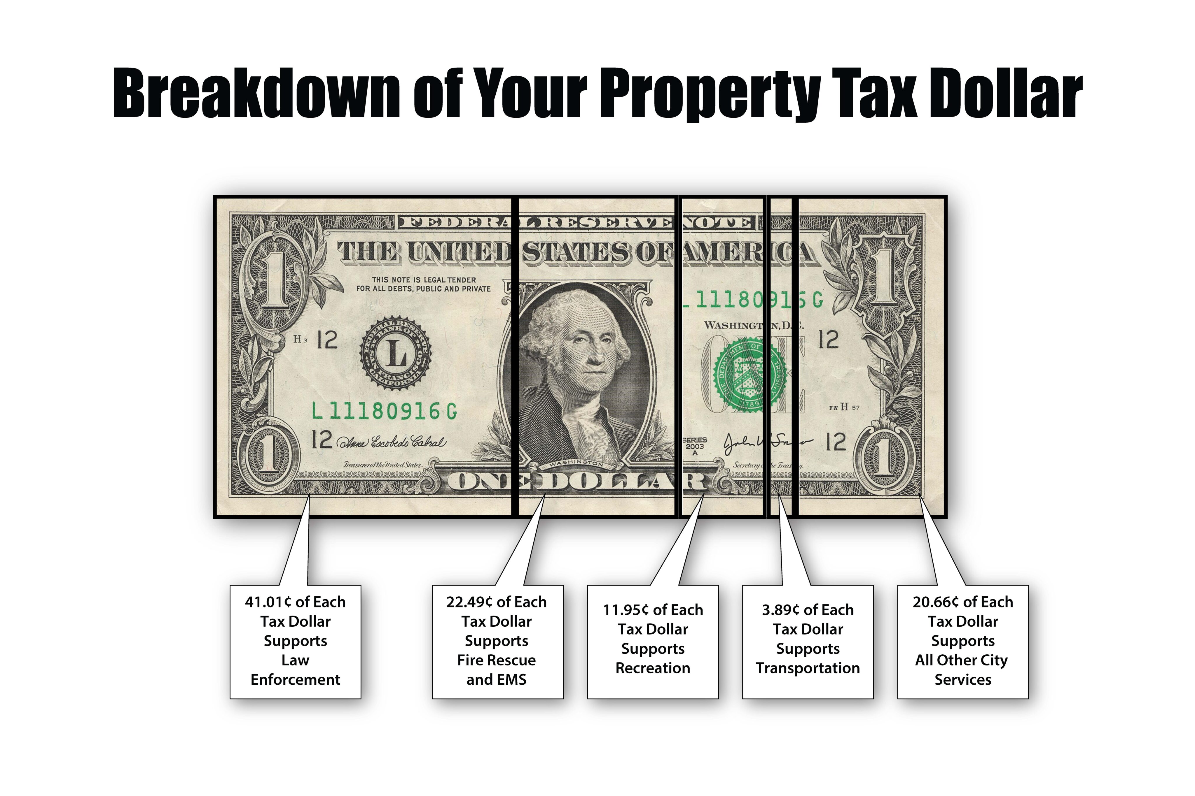 a breakdown of how tax dollars are used